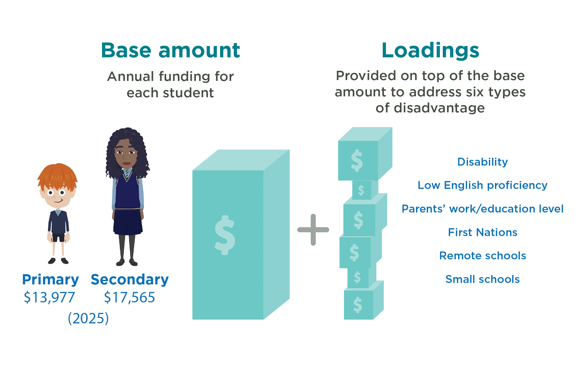 How Much Funding Does A Primary School Get Per Pupil